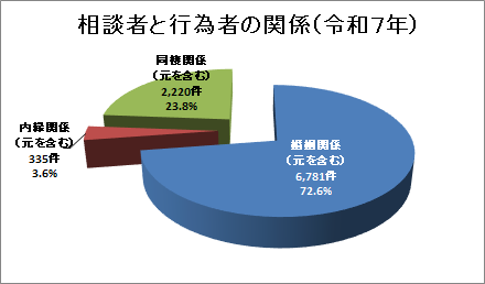 相談者と行為者の関係のグラフ