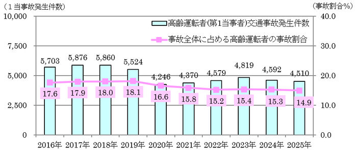 高齢運転者（第1当事者）の交通事故発生状況（令和4年中）のグラフ