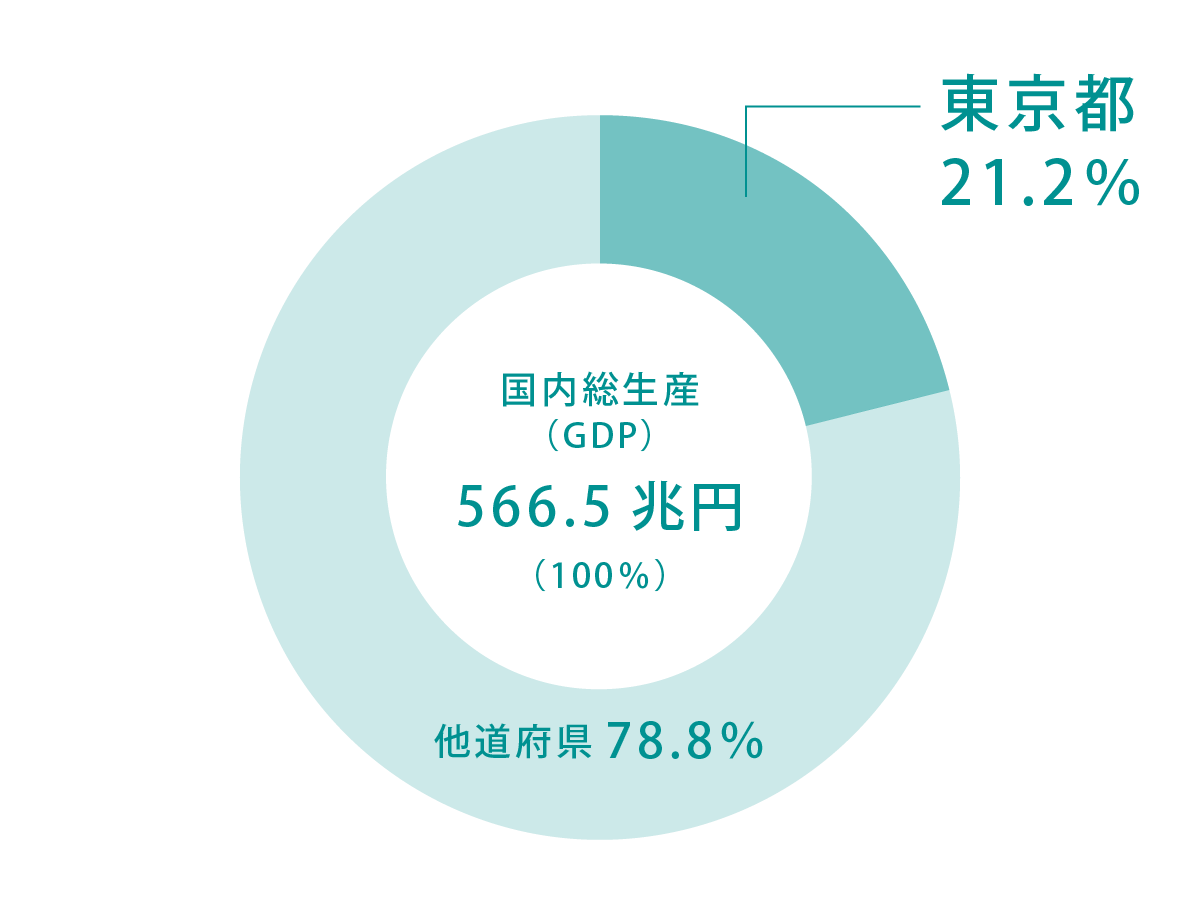都内総生産（名目）の対全国比